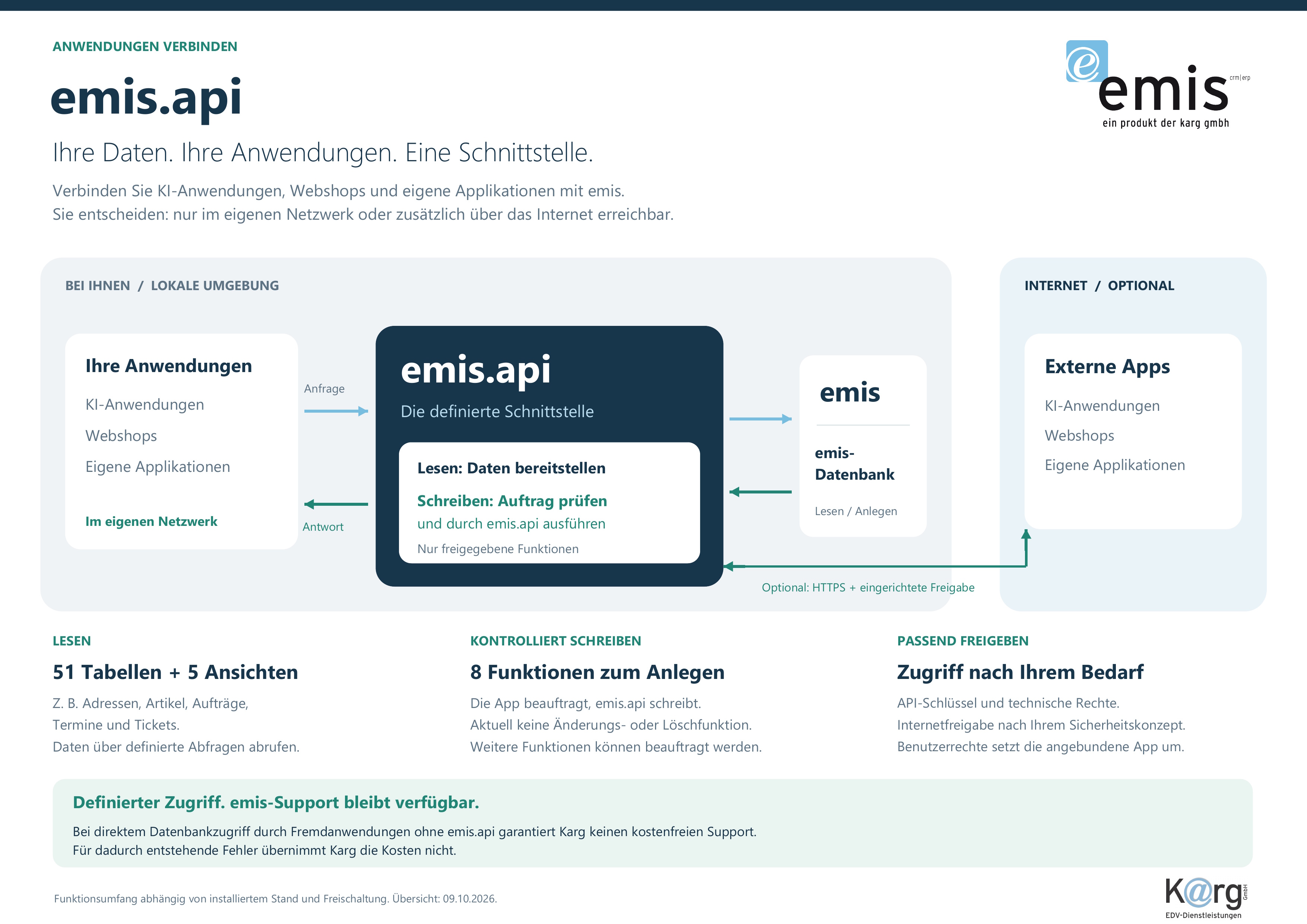 emis.api.angebot – Angebotsköpfe und Angebotspositionen anlegen